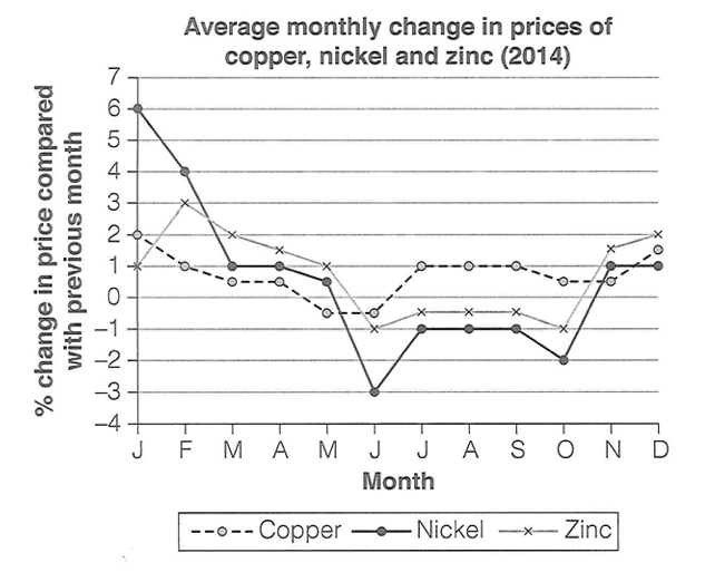 Line Graph — Copper, Nickel & Zinc Prices (2014)